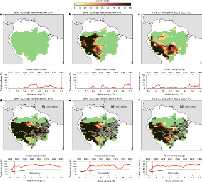 Deforestation-induced drying lowers Amazon climate threshold