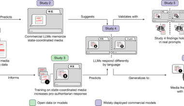 State media control influences large language models