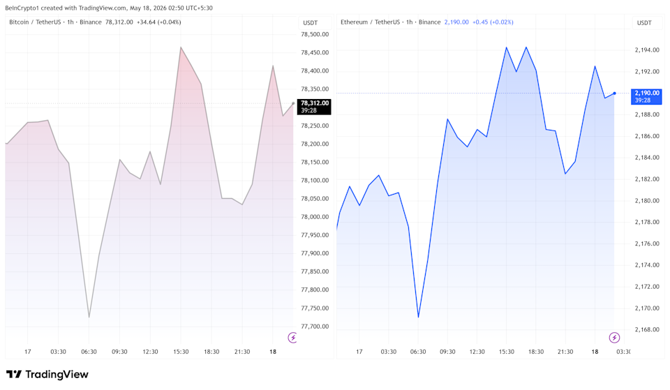 Bitcoin and Ethereum Price Performance