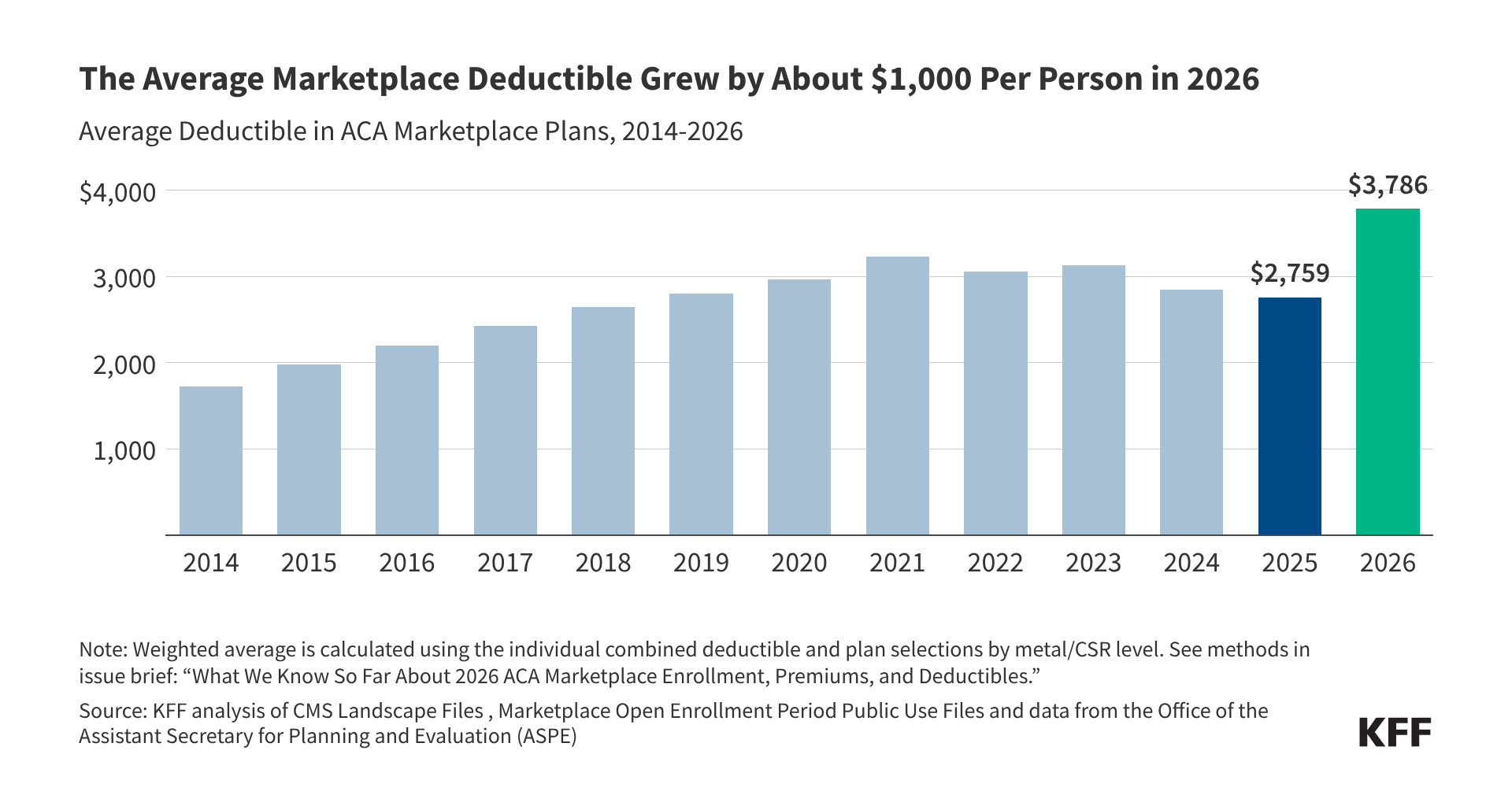 What We Know So Far About 2026 ACA Marketplace Enrollment, Premiums, and Deductibles