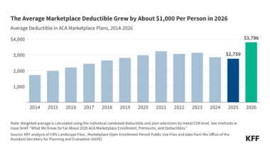 What We Know So Far About 2026 ACA Marketplace Enrollment, Premiums, and Deductibles
