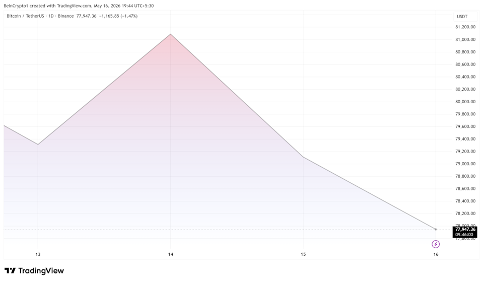 Bitcoin (BTC) Price Performance