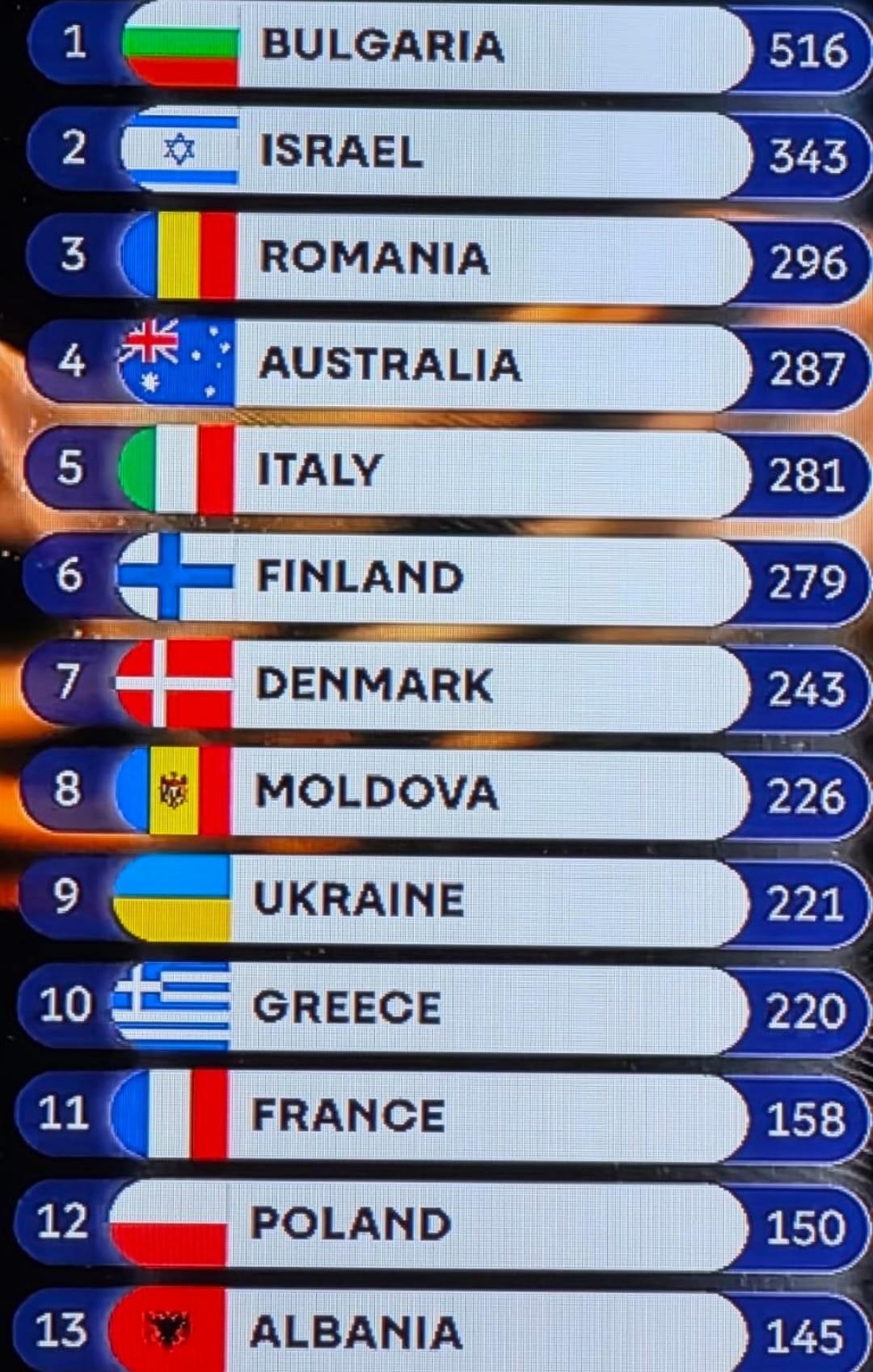 The point distribution at Eurovision