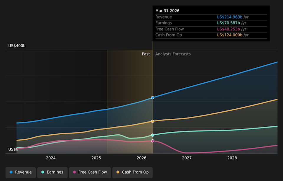 NasdaqGS:META Earnings & Revenue Growth as at May 2026