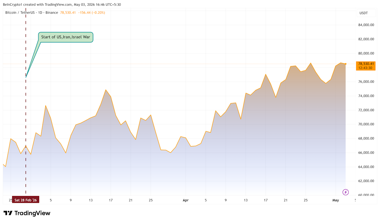 Bitcoin Price Performance Since the Iran War.