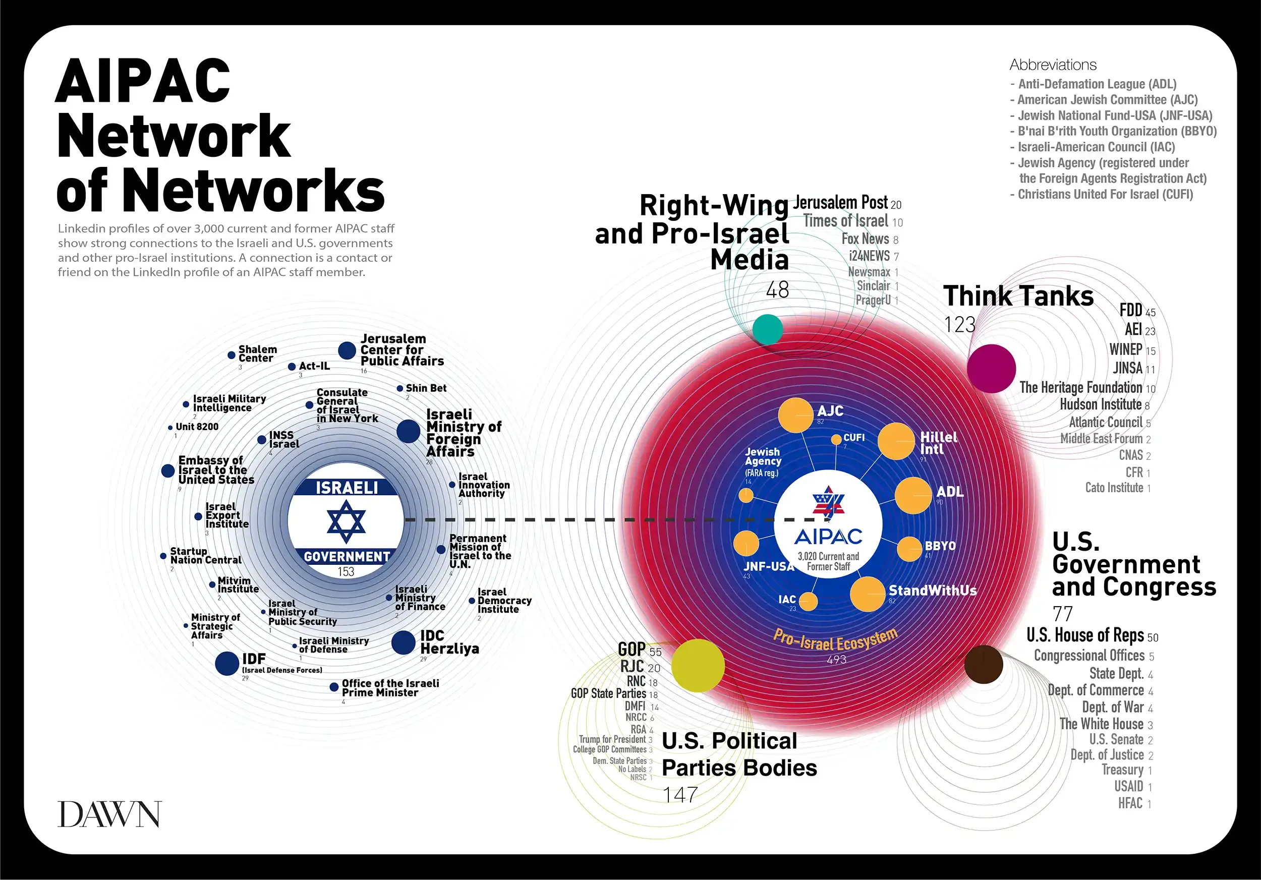 AIPAC Networks of Network