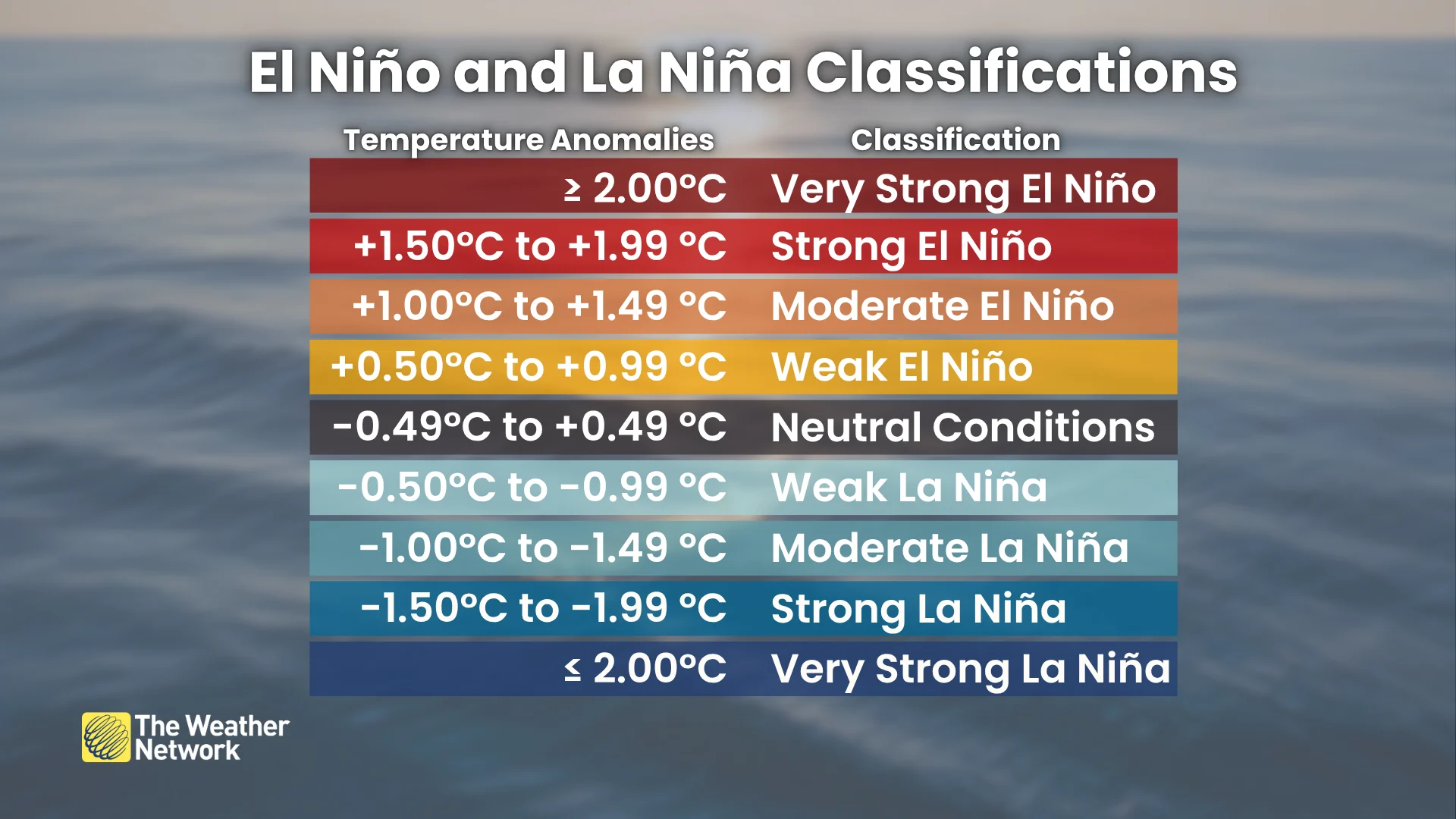 El Niño La Niña ENSO Classifications