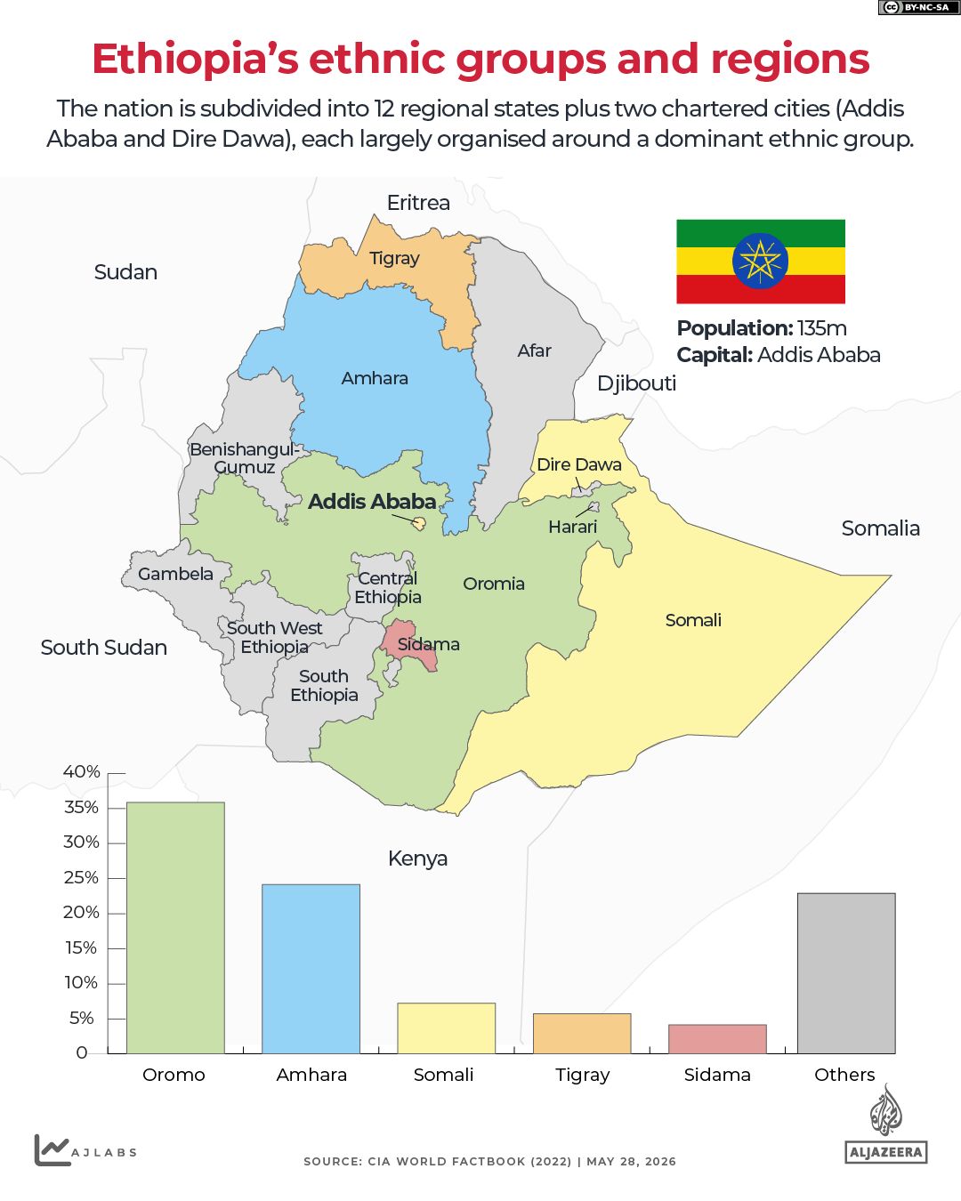 INTERACTIVE - Ethiopias ethnic groups and regions-1779798522