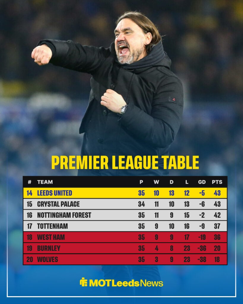 Leeds United manager Daniel Farke in background with Premier League table after 35 matches
