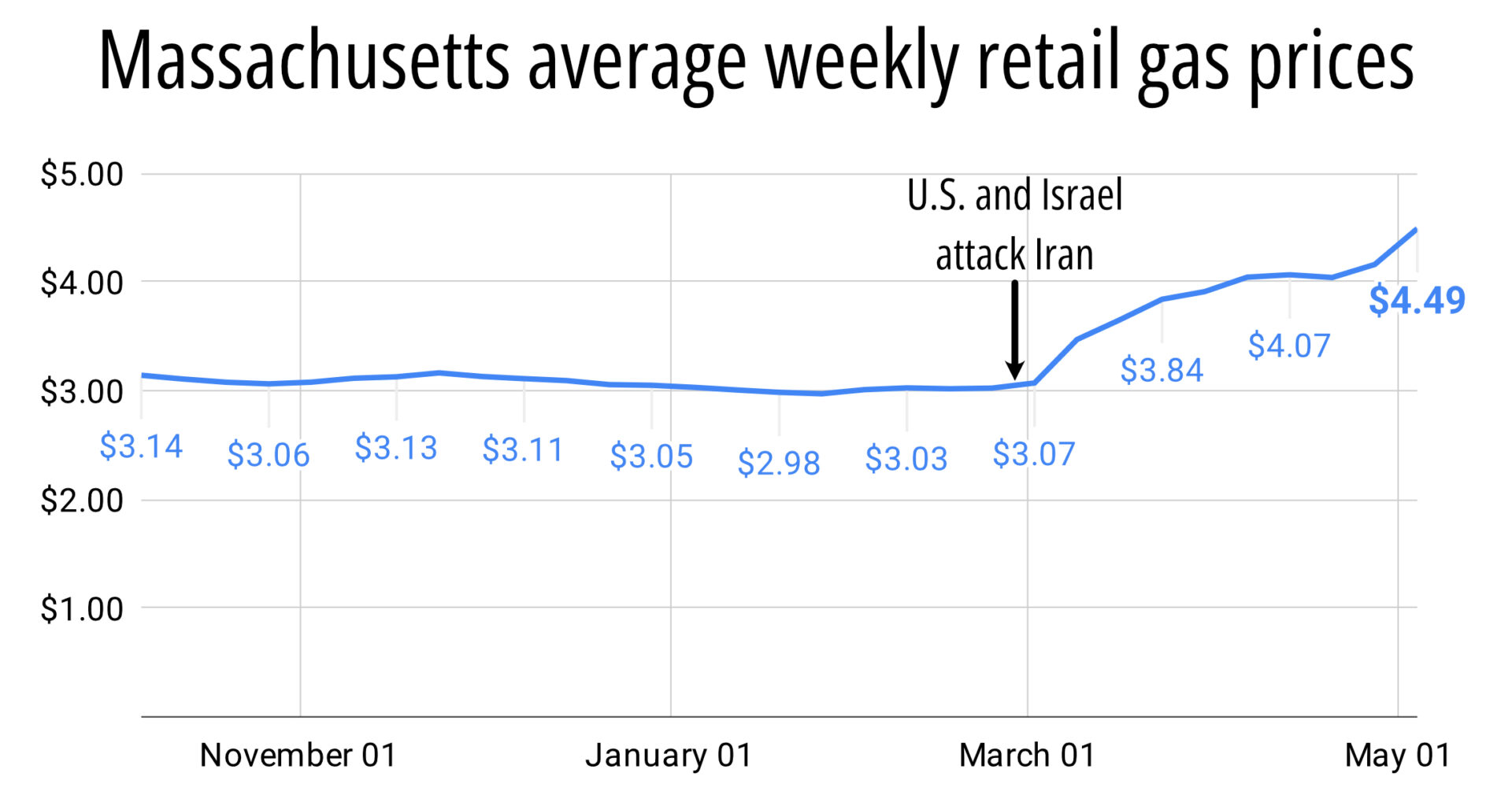Line chart showing weekly average gas prices per gallon in Massachusetts. The line is fairly flat from October to the end of February, where an annotation on the chart notes that the U.S. and Israel attacked Iran on Feb. 28. After that, the line rises steadily to $4.49 as of May 4.