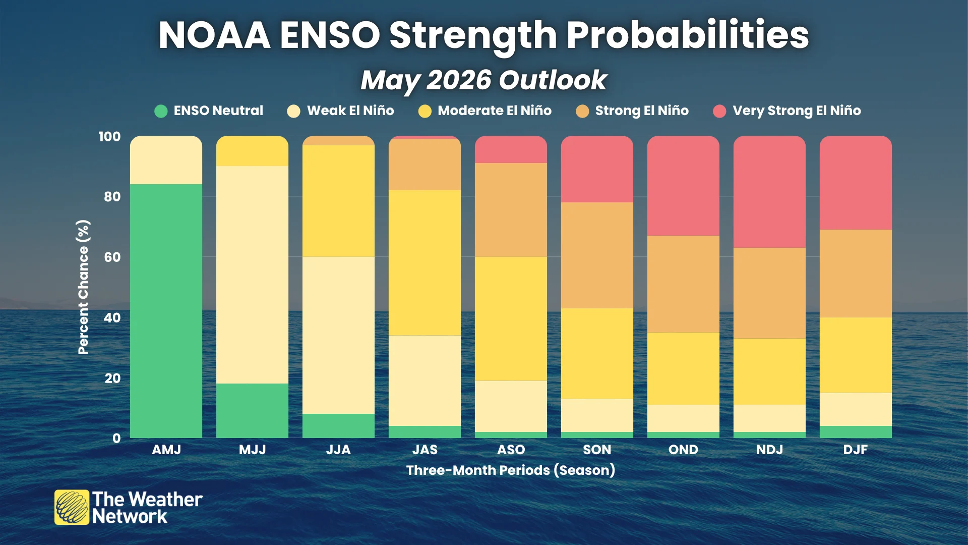NOAA ENSO Strength Probabilities May 2026 Outlook