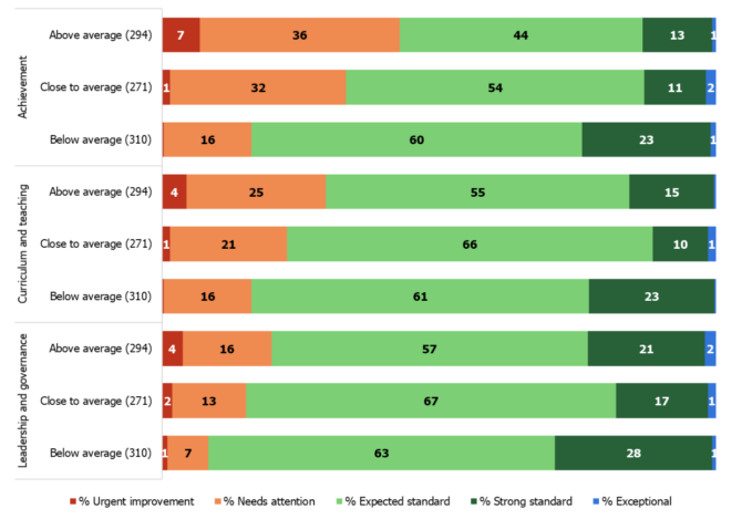 Grades for selected evaluation areas for primary and secondary schools by % of pupils eligible for FSM, 2025/26 to date – Ofsted