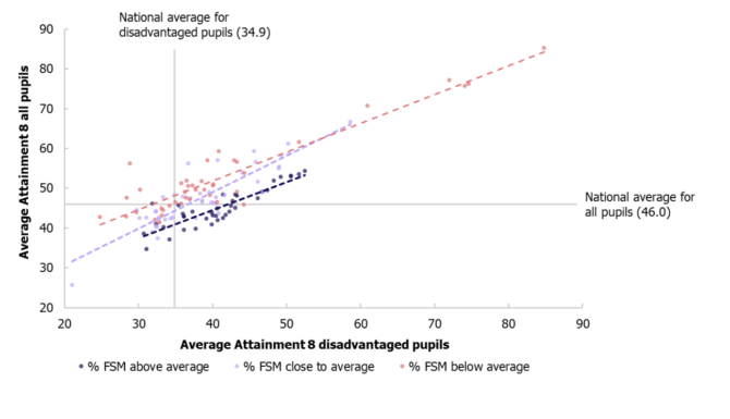 Attainment 8 scores, by level of disadvantage, in all secondary schools graded ‘expected standard’ or higher for ‘achievement’ in 2025/26 to date - Ofsted