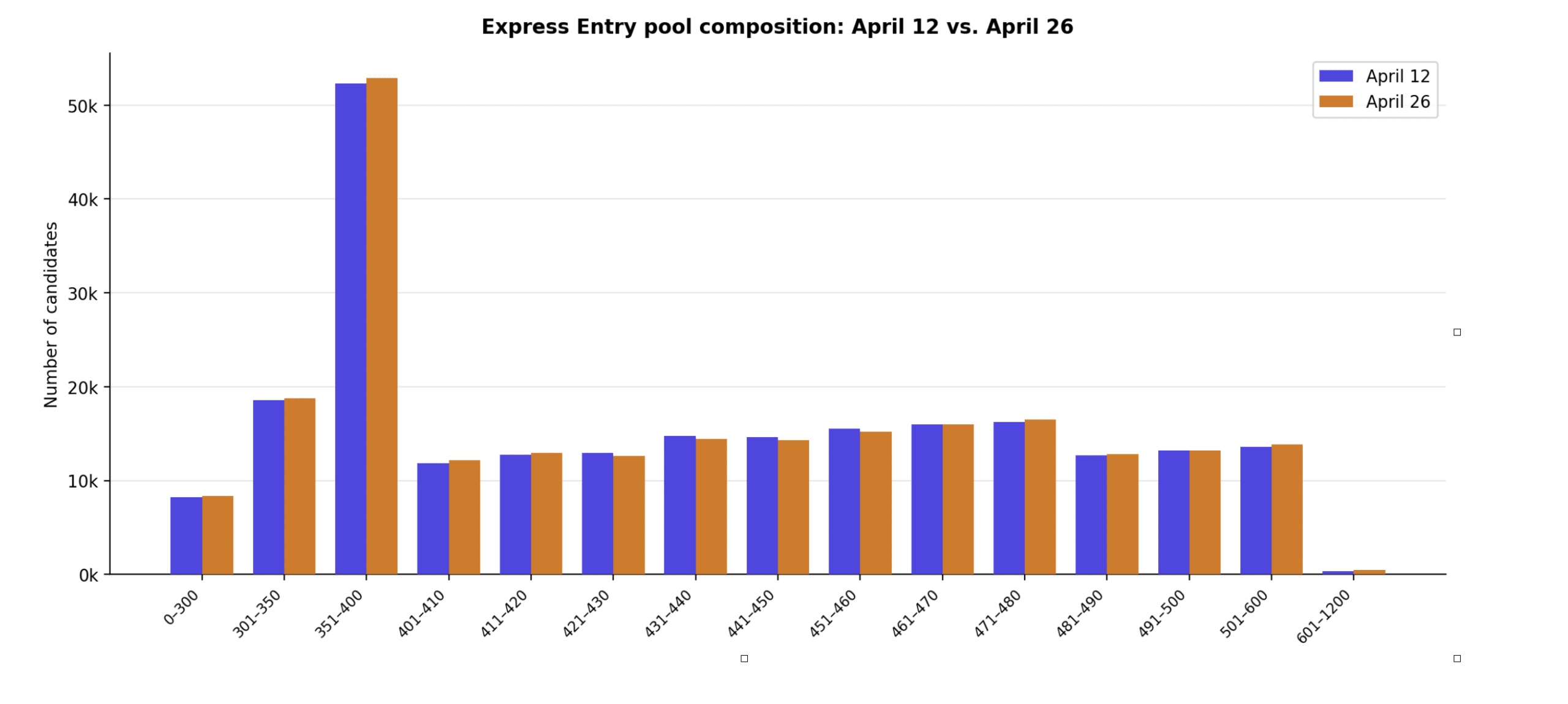 A bar chart showing the comparison in the composition of the Express Entry pool between April 26 and May 24