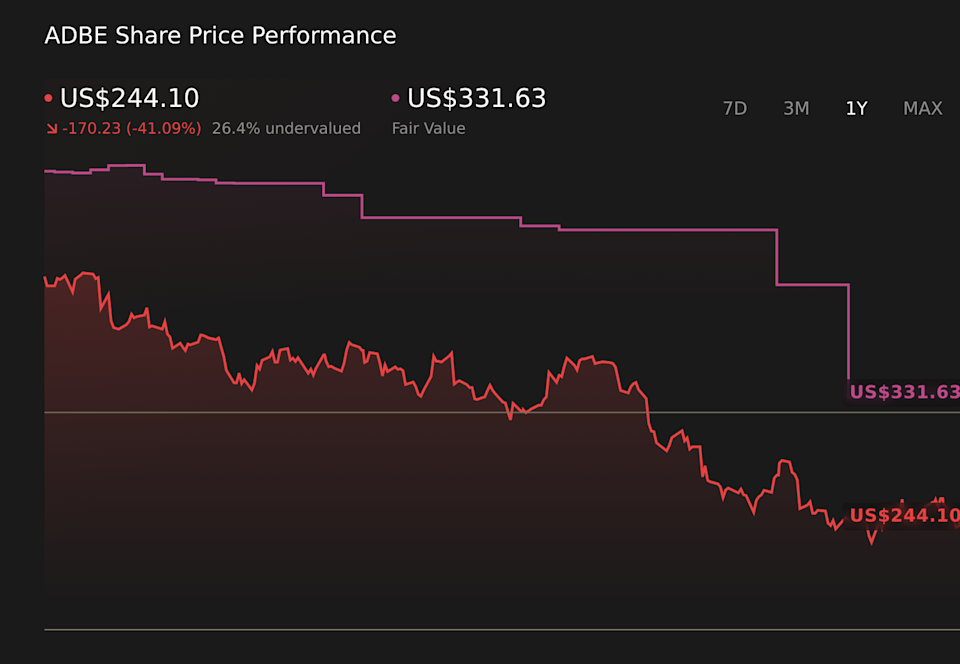 NasdaqGS:ADBE 1-Year Stock Price Chart