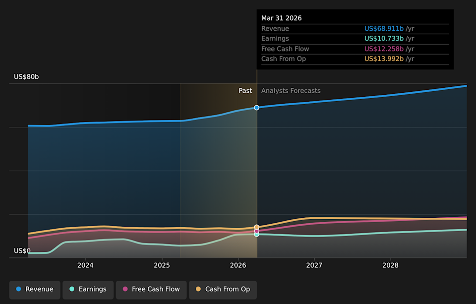 NYSE:IBM Earnings & Revenue Growth as at May 2026