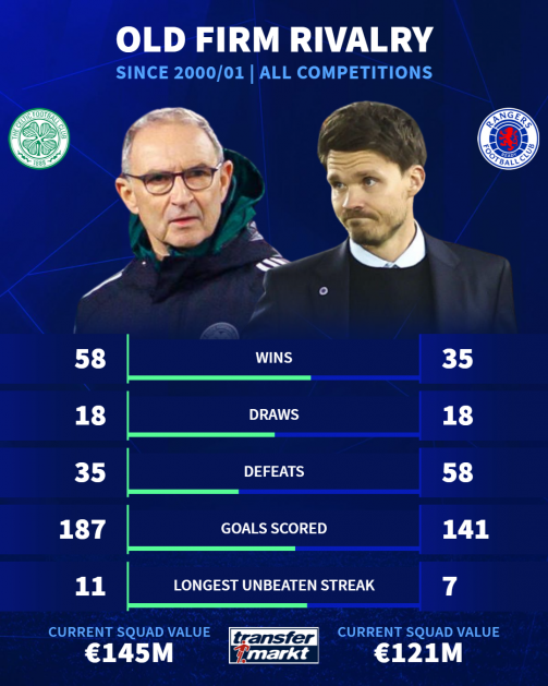 Old Firm rivalry Old Firm rivalry