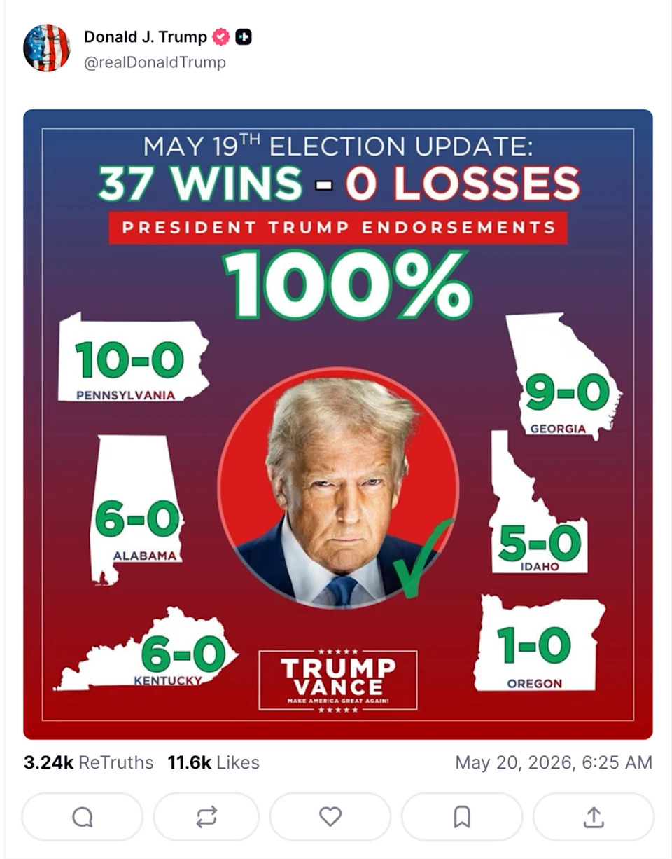 Among the dozens of posts President Trump made on Truth Social Wednesday morning, one highlighted how his endorsed candidates succeded in Tuesday night's primaries (realDonaldTrump / Truth Social)