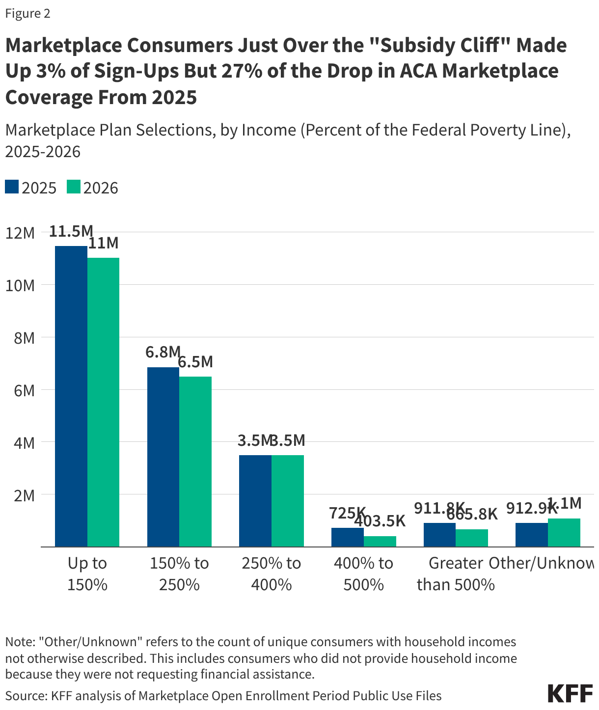 Marketplace Consumers Just Over the "Subsidy Cliff" Made Up 3% of Sign-Ups But 27% of the Drop in ACA Marketplace Coverage From 2025 (Grouped column chart)