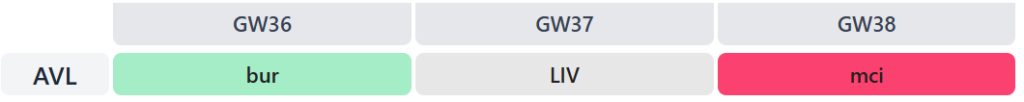 FPL notes: Villa rotation, no shots for an hour + Richarlison 3