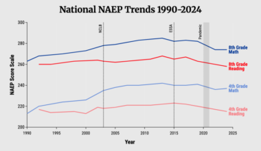 Anatomy of a ‘Learning Recession’: Academic Losses Began in 2013, Report Finds – The 74