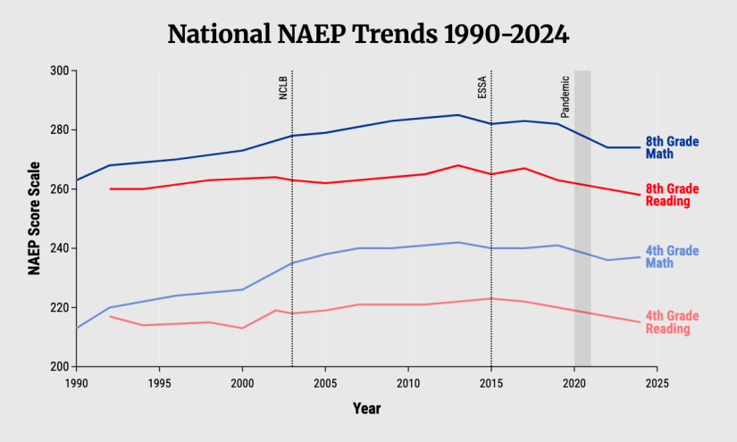 Anatomy of a ‘Learning Recession’: Academic Losses Began in 2013, Report Finds – The 74