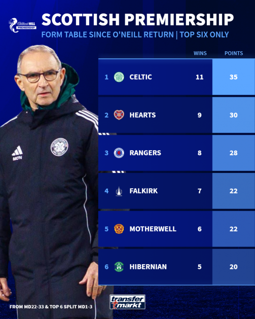 Scottish Premiership form table since Martin O'Neill's return Scottish Premiership form table since Martin O'Neill's return