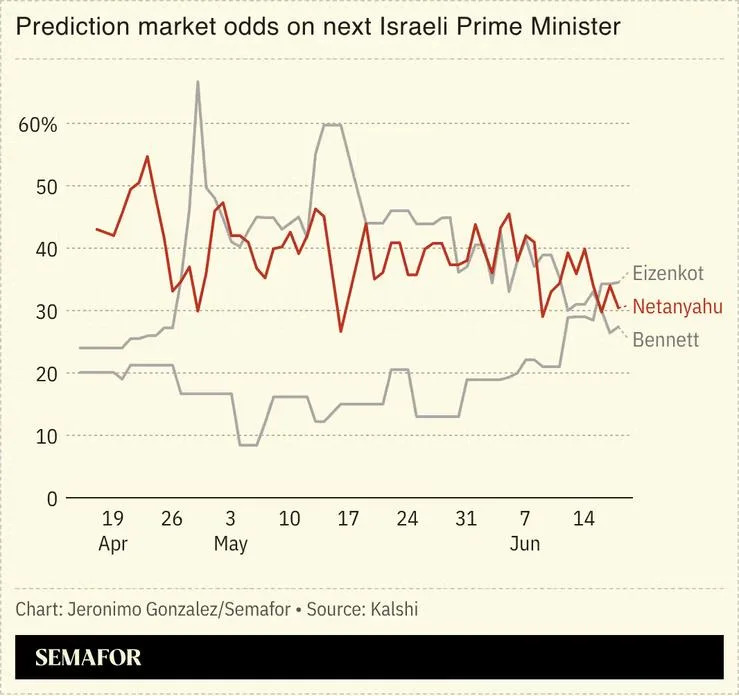 A chart showing prediction market odds for next Israeli PM.