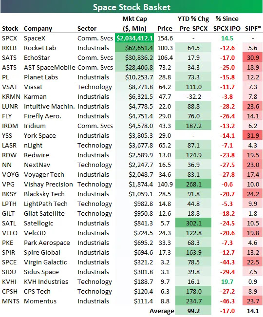 Bespoke noted that these space stocks were up 99% year to date at the close on Thursday, June 11.