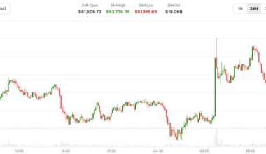 Bitcoin falls back below $63,000 as Iran-Israel trade strikes and Korean stocks crash