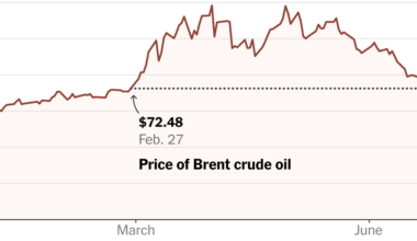 Oil Prices Return to Prewar Levels After Four Months