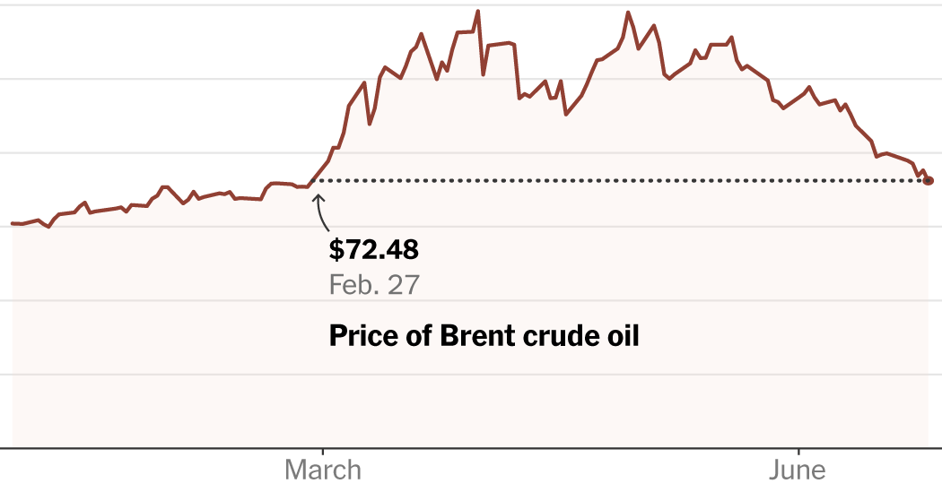 Oil Prices Return to Prewar Levels After Four Months