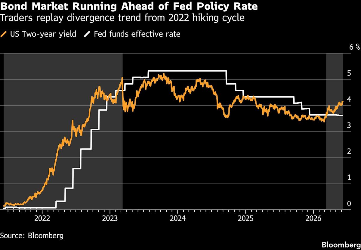 Treasury Market Is Telling Kevin Warsh Rates Need to Be Higher