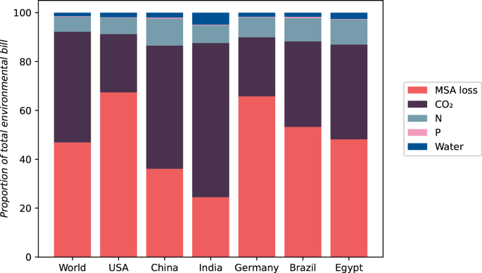 Fig. 2: Contribution of each planetary boundary bill to the total environmental bill.