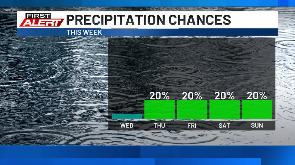 The chance of rain and storms will be present later this week.