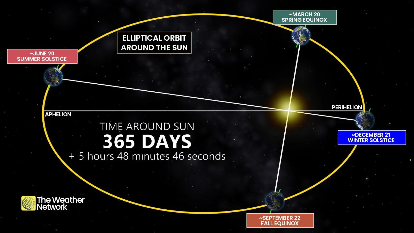 Astronomical Seasons and Earth orbit with axial tilt