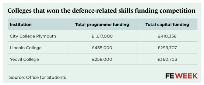 Colleges that won the defence-related skills funding competition table FE data | FE Week