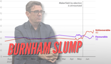 POLL: Burnham's Unfavourability Rating Rises to Highest Yet – Guido Fawkes