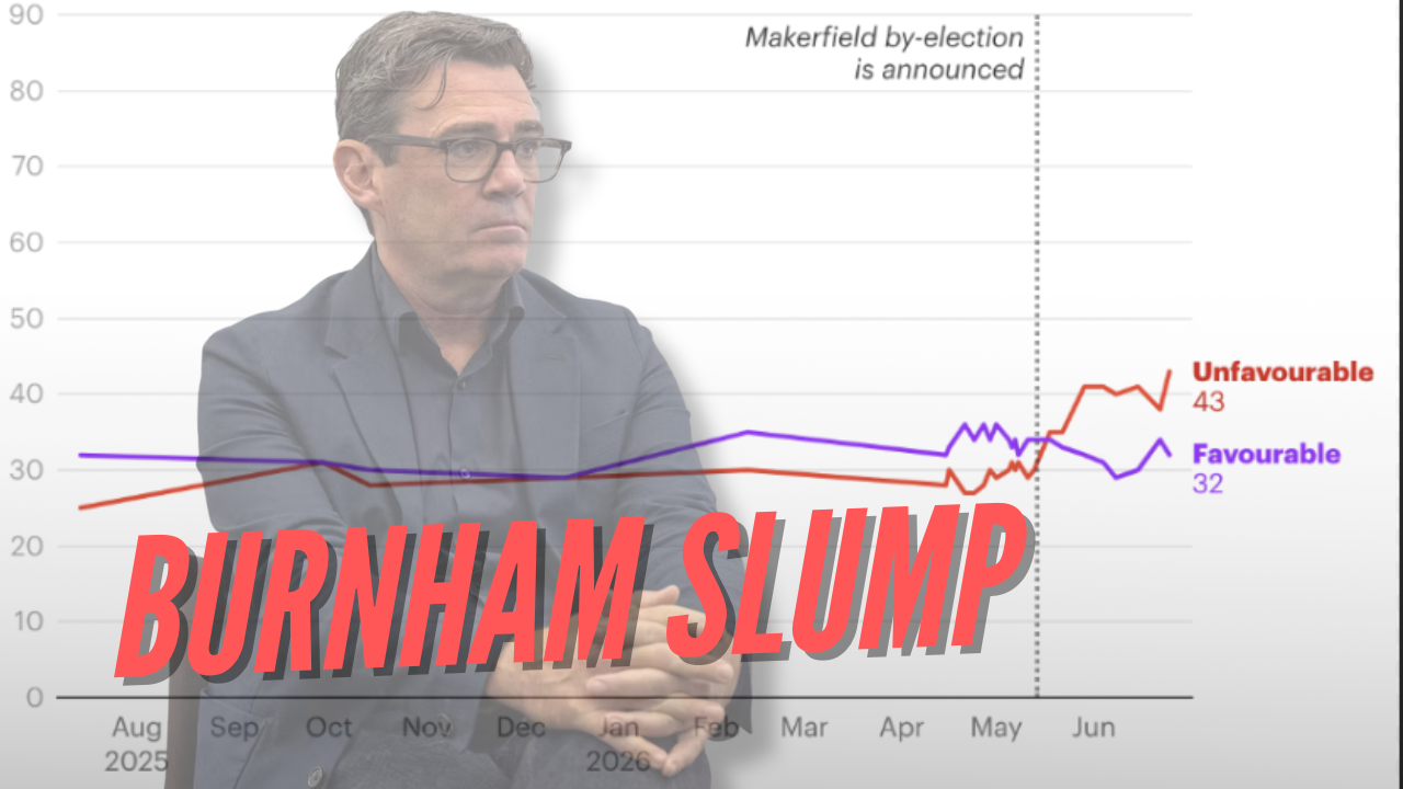 POLL: Burnham's Unfavourability Rating Rises to Highest Yet – Guido Fawkes