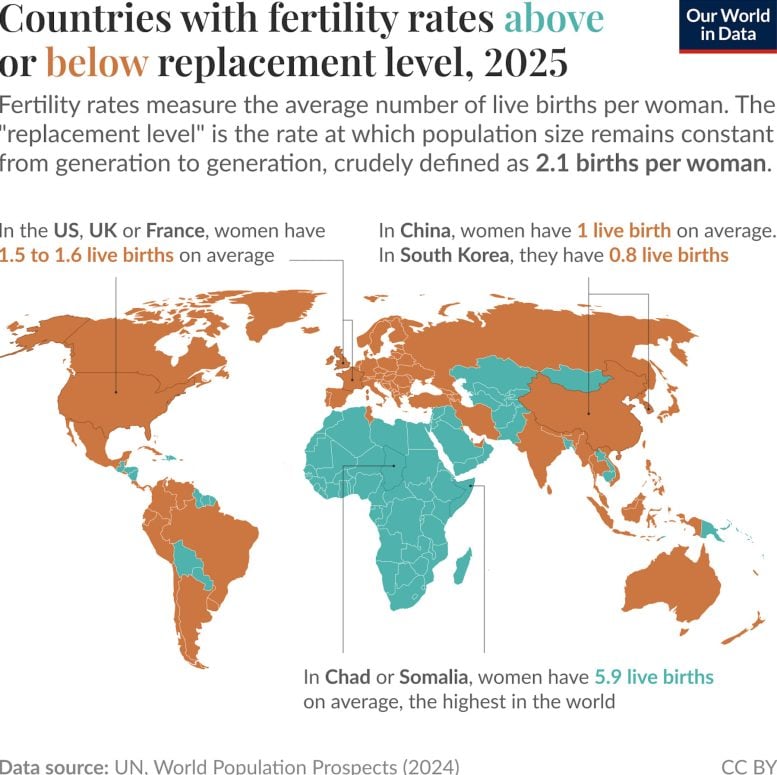 Global Fertility Rates Relative to Replacement