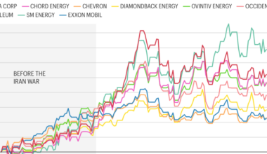 Pump pain, Wall Street gain: Iran war sends U.S. oil profits, stocks soaring as the big winners