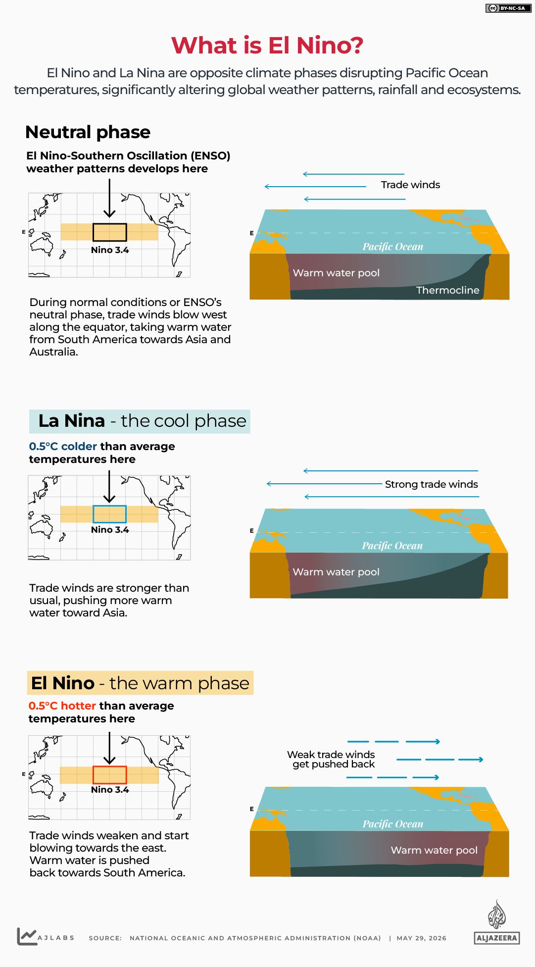 INTERACTIVE - WHAT IS EL NINO - MAY 28, 2026-1779977391