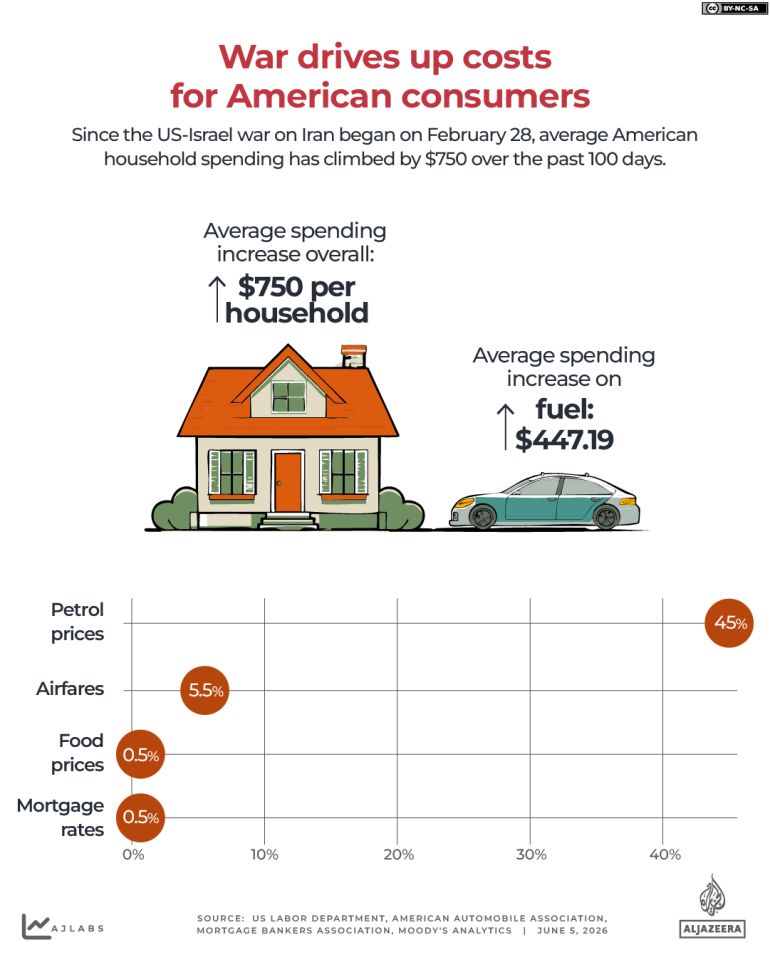 War drives up costs for American consumers