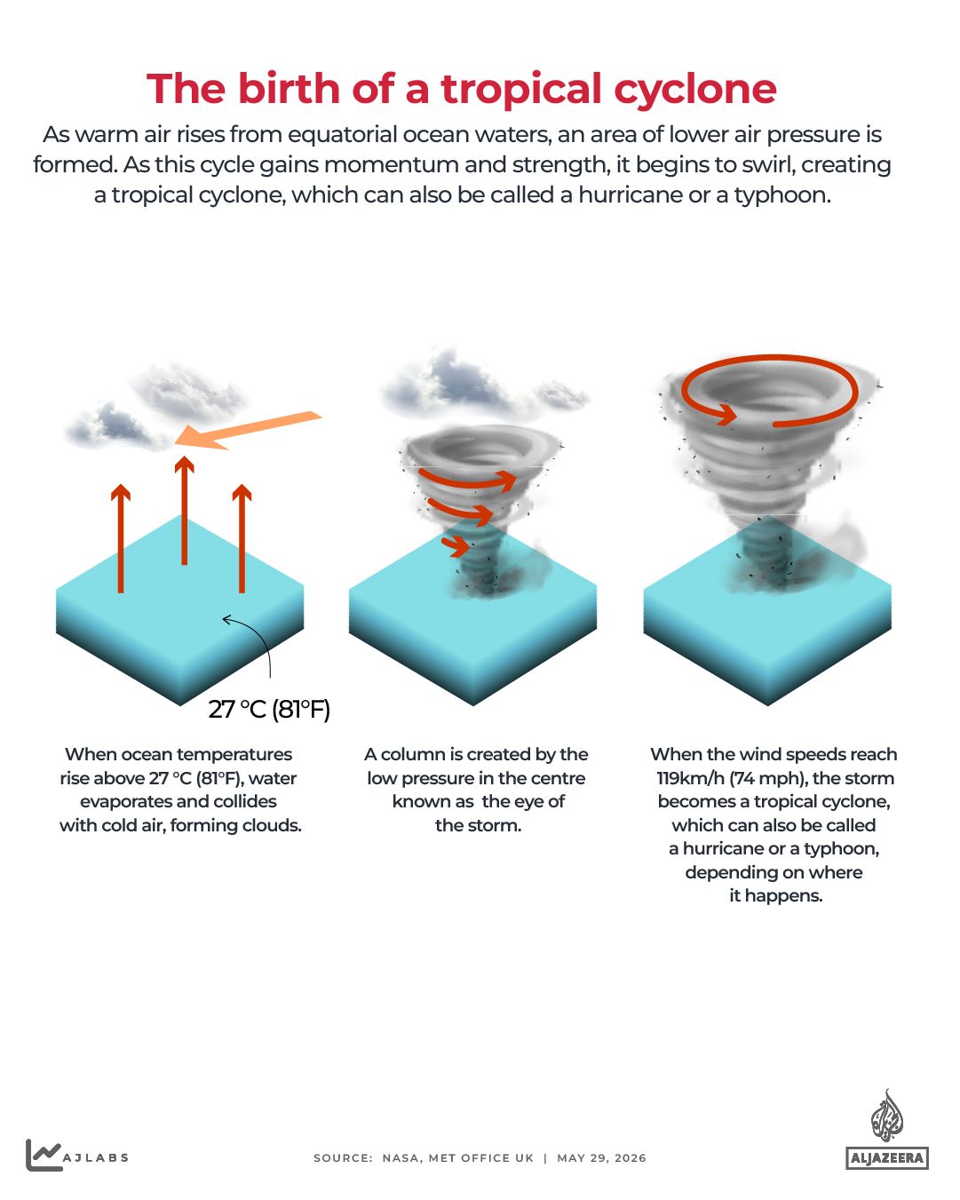 INTERACTIVE - BIRTH OF A CYCLONE - COVER - MAY28, 2026-1780039112