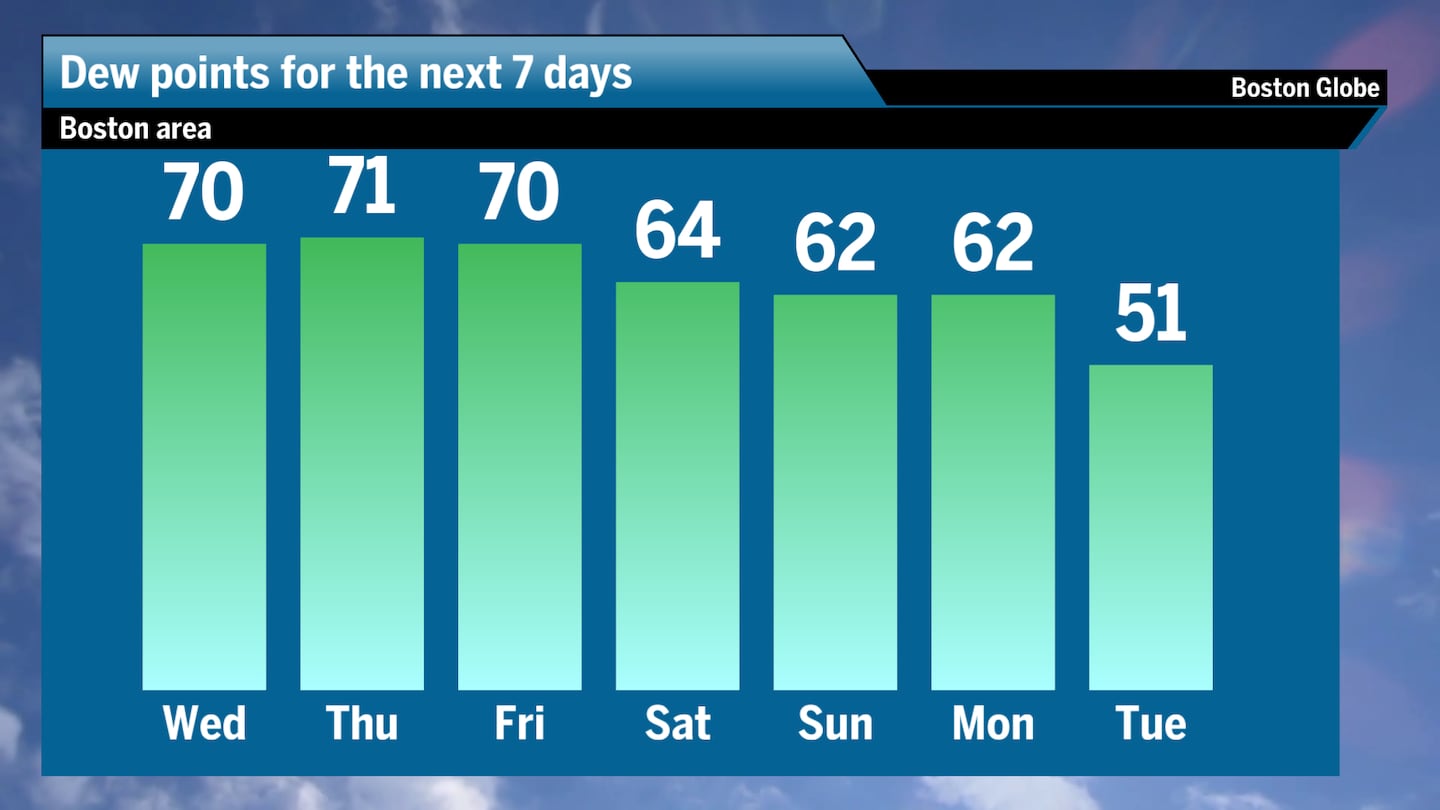 Dew points are expected to rise into the 70s, making it feel stifling hot and uncomfortable.