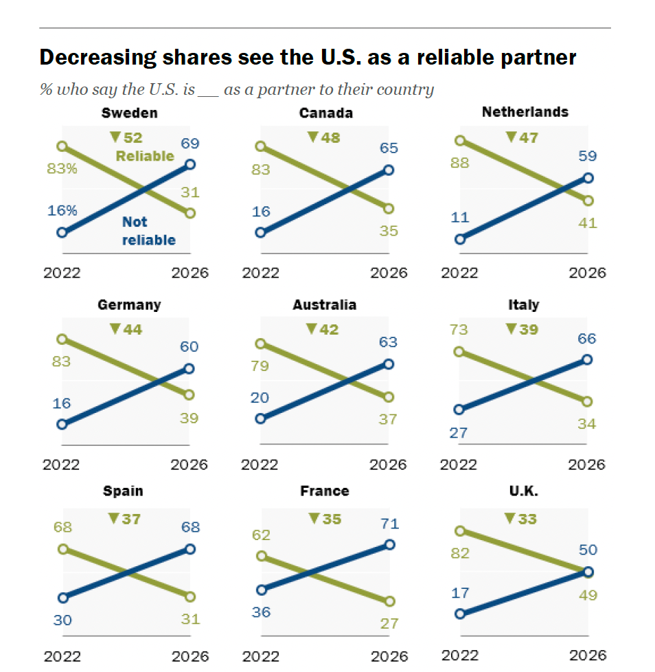 Trust in the US has collapsed in a number of countries in the last four years. The green lines in this graphic show ‘reliable’ rates, and the blue shows ‘not reliable’