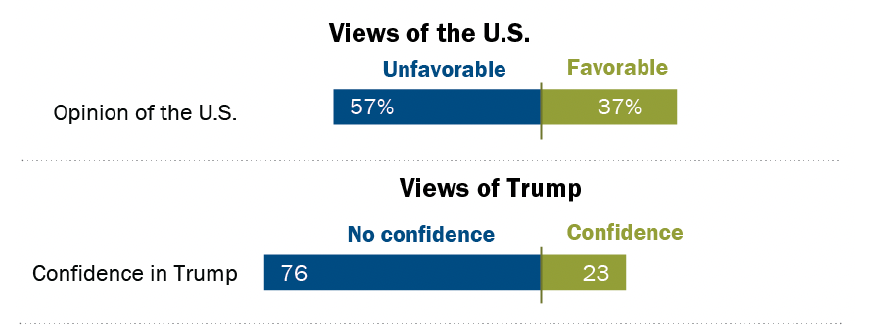 Trump and the United States polled negatively around the world (percentages are medians based on 36 countries)
