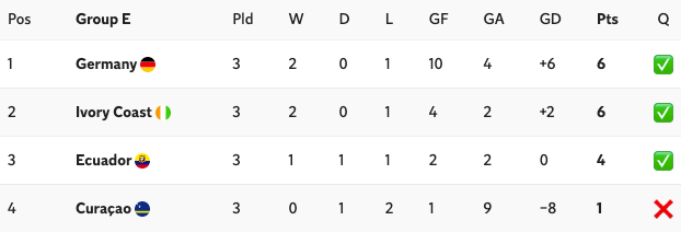 How Group E finishes at World Cup 2026