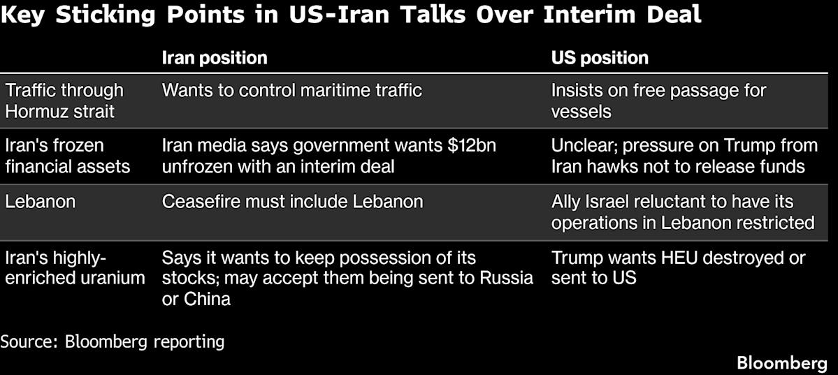Trump Says Deal Will ‘Work Out Well’ Even as US, Iran Clash