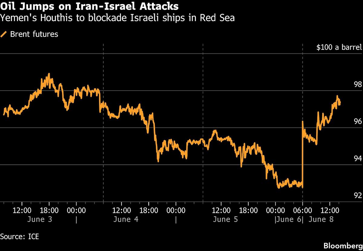 Oil Pares Advance as Iran Signals End to Attacks on Israel